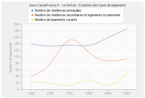 Le Pertuis : Evolution des types de logements